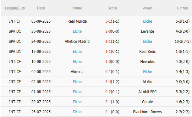 Nhận định Sevilla vs Elche (2h00 ngày 13/9) Lợi thế sân nhà 4 Phong độ gần đây của Elche