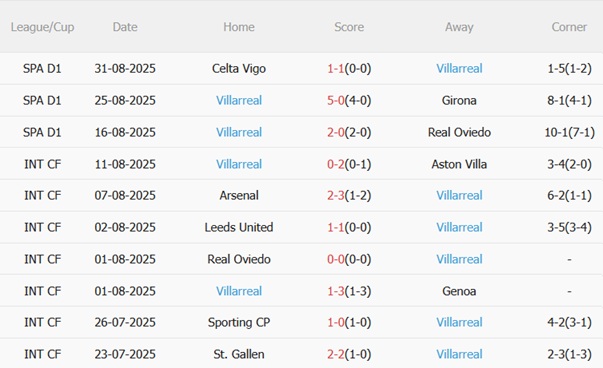 Nhận định Atletico Madrid vs Villarreal (02h00 ngày 14/9) Đại chiến khó lường 5 Phong độ gần đây của Villarreal