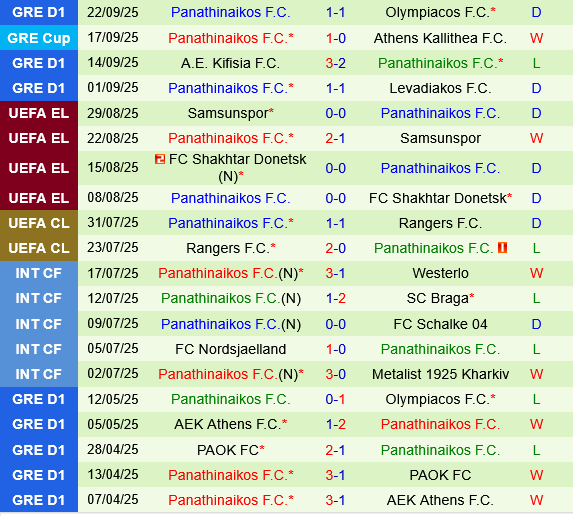 Thành tích gần đây của Panathinaikos