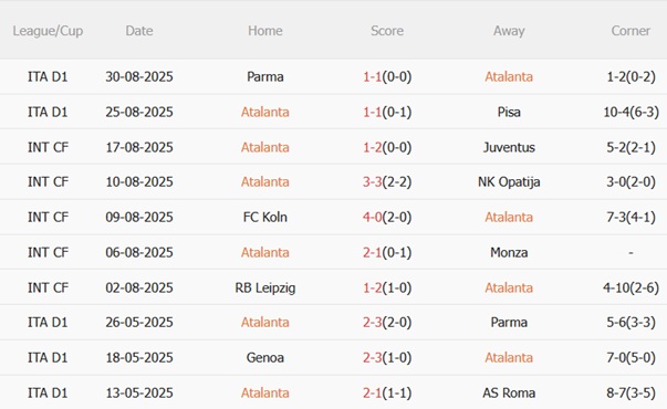 Phong độ gần đây của Atalanta