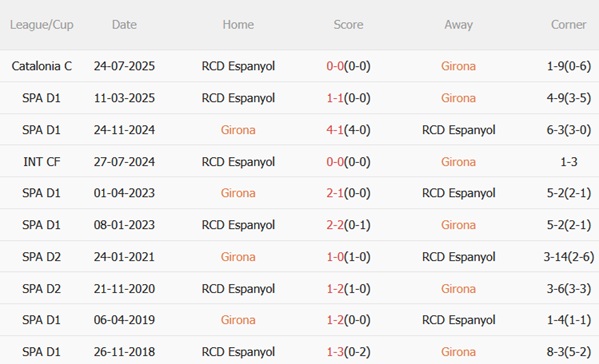 Thành tích đối đầu Girona vs Espanyol
