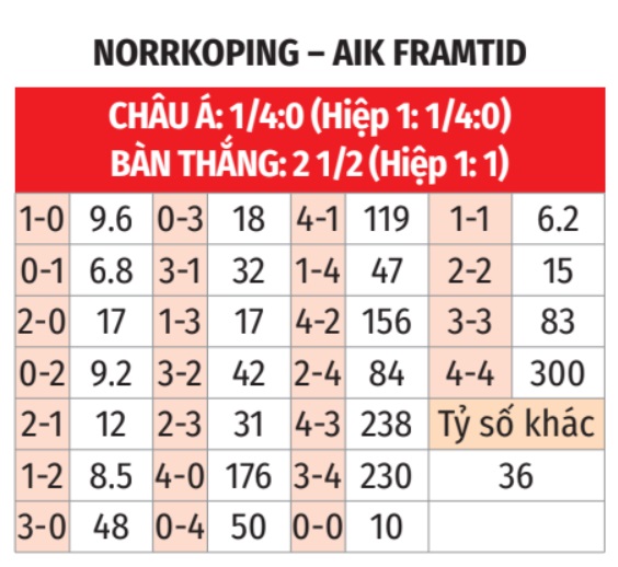 Hình ảnh trận đấu Norrkoping vs AIK Solna