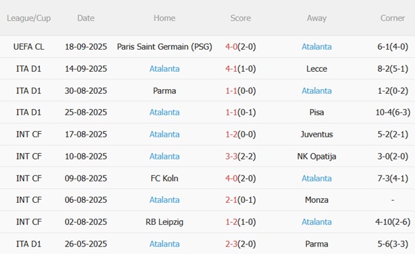 Phong độ gần đây của Atalanta