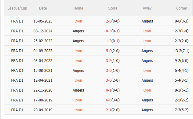 Nhận định Lyon vs Angers (1h45 ngày 20/9) Lợi thế sân nhà 5