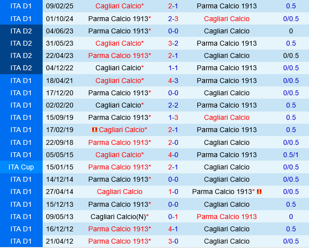 Cagliari vs Parma