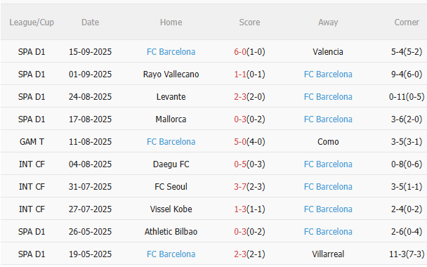 Thành tích gần đây của Barca