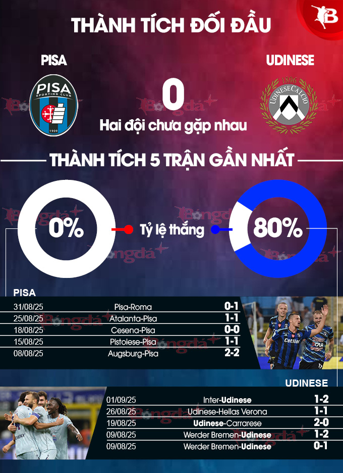 Đội hình dự kiến của Pisa và Udinese