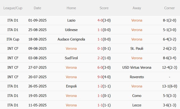Phong độ gần đây của Hellas Verona