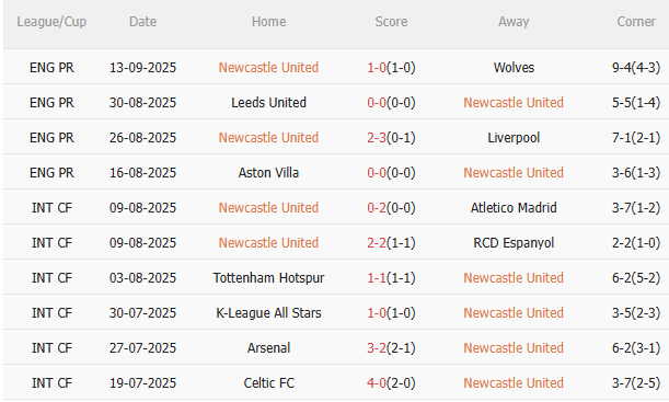 Thành tích gần đây của Newcastle