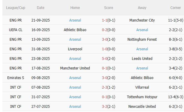 Phong độ gần đây của Arsenal