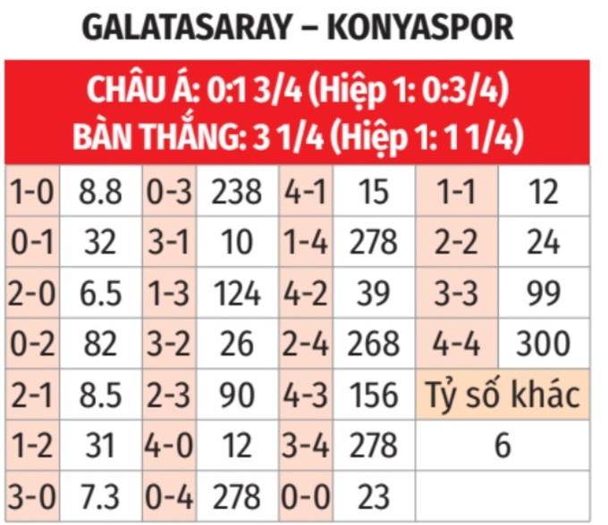 Dự đoán tỷ số Galatasaray vs Konyaspor