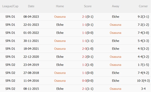 Thành tích đối đầu Osasuna vs Elche