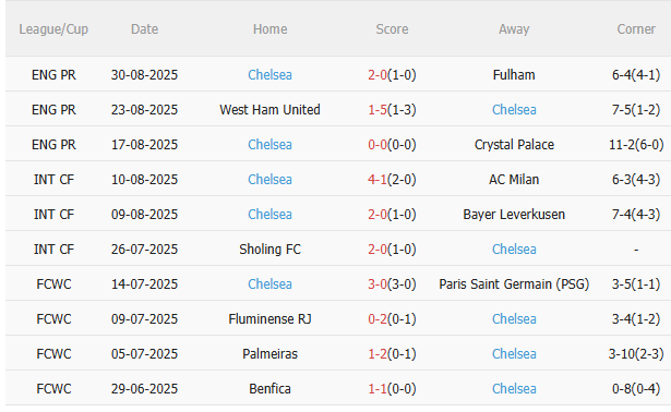 Nhận định Brentford vs Chelsea (2h00 ngày 149) Không dễ cho The Blues 4
