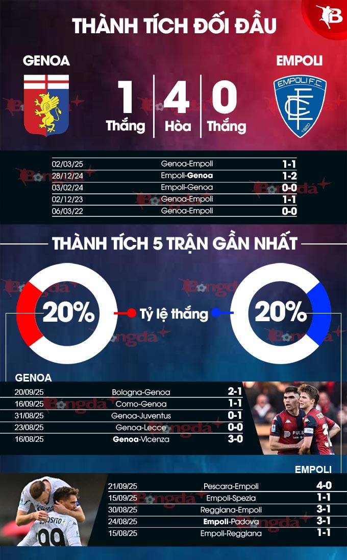 Biểu đồ thống kê trận đấu