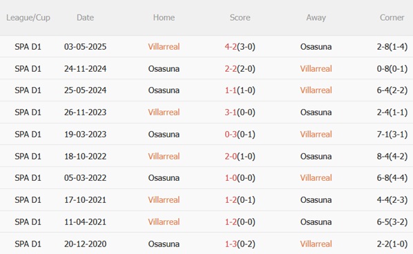 Thành tích đối đầu Villarreal vs Osasuna