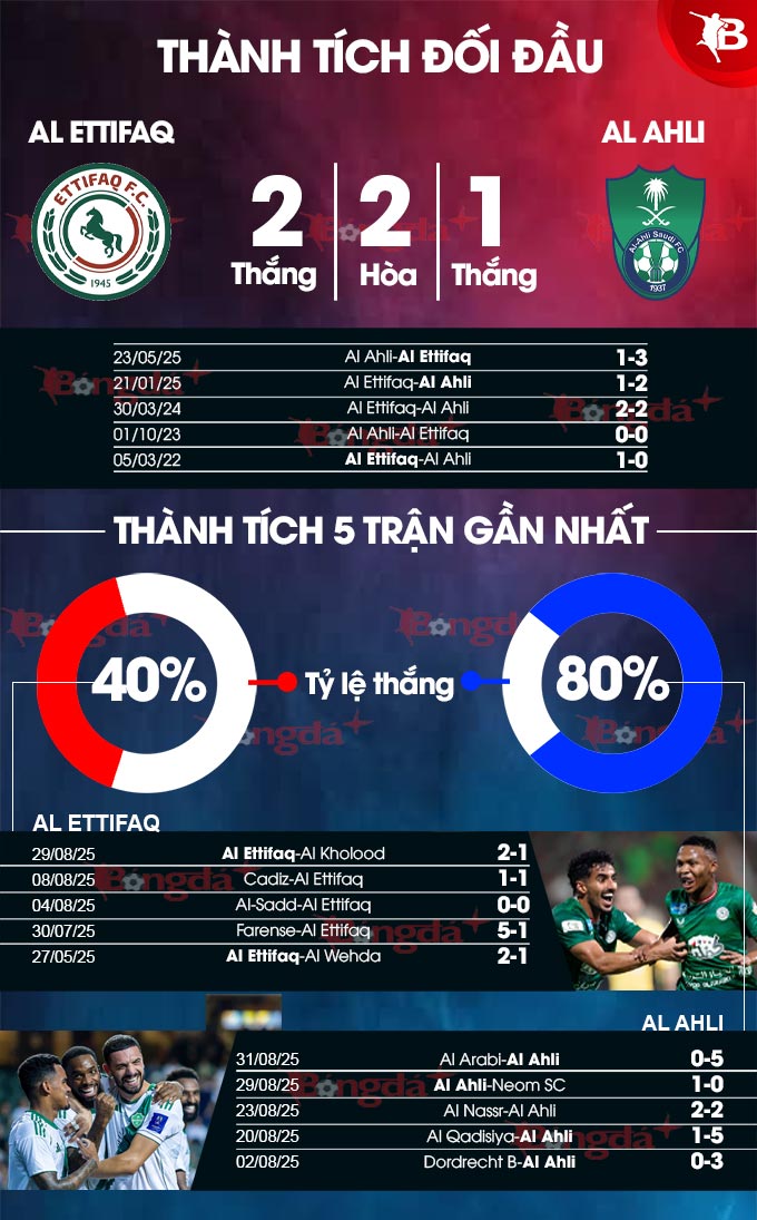 Thành tích gần đây Al Ettifaq vs Al Ahli Biểu đồ thống kê thành tích gần đây của Al Ettifaq và Al Ahli