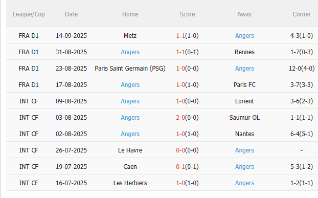 Nhận định Lyon vs Angers (1h45 ngày 20/9) Lợi thế sân nhà 4
