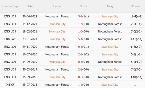 Thành tích đối đầu Swansea vs Nottingham Forest