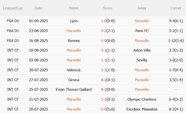 Thành tích đối đầu giữa Marseille và Lorient