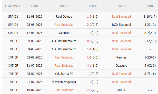 Nhận định Sociedad vs Real Madrid (21h15 ngày 139) Thử thách đầu tiên 3 Nhận định Sociedad vs Real Madrid (21h15 ngày 139) Thử thách đầu tiên 3