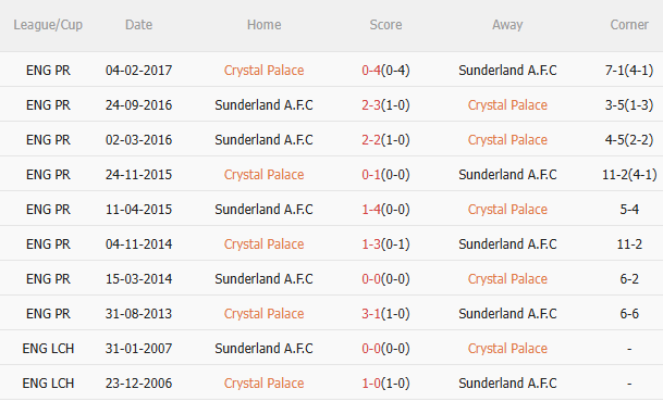 Nhận định Crystal Palace vs Sunderland (21h00 ngày 13/9) Chờ chủ nhà vượt khó 5 Nhận định Crystal Palace vs Sunderland (21h00 ngày 13/9) Chờ chủ nhà vượt khó 5