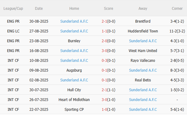 Nhận định Crystal Palace vs Sunderland (21h00 ngày 13/9) Chờ chủ nhà vượt khó 4 Nhận định Crystal Palace vs Sunderland (21h00 ngày 13/9) Chờ chủ nhà vượt khó 4