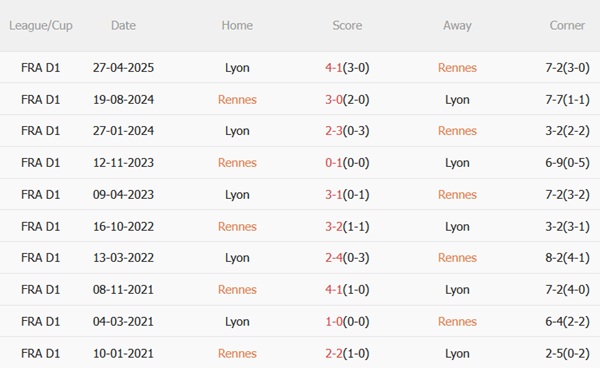 Thành tích đối đầu Rennes vs Lyon