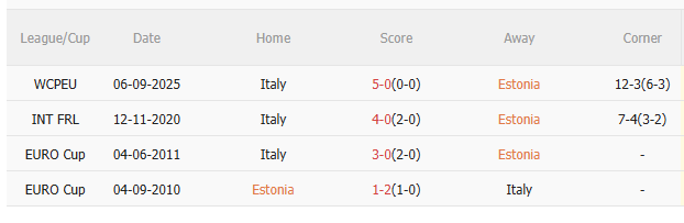 Lịch sử đối đầu Estonia và Italia