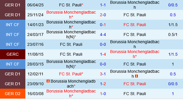 Thống kê đối đầu St.Pauli và Monchengladbach