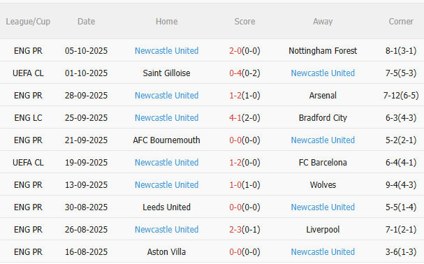 Nhận định Brighton vs Newcastle (21h00 ngày 1810) Khó lường 4 Thành tích gần đây của Newcastle