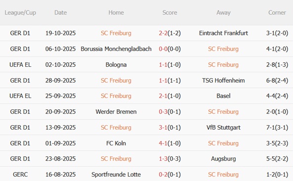 Phong độ gần đây của Freiburg