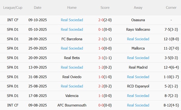 Phong độ gần đây của Sociedad