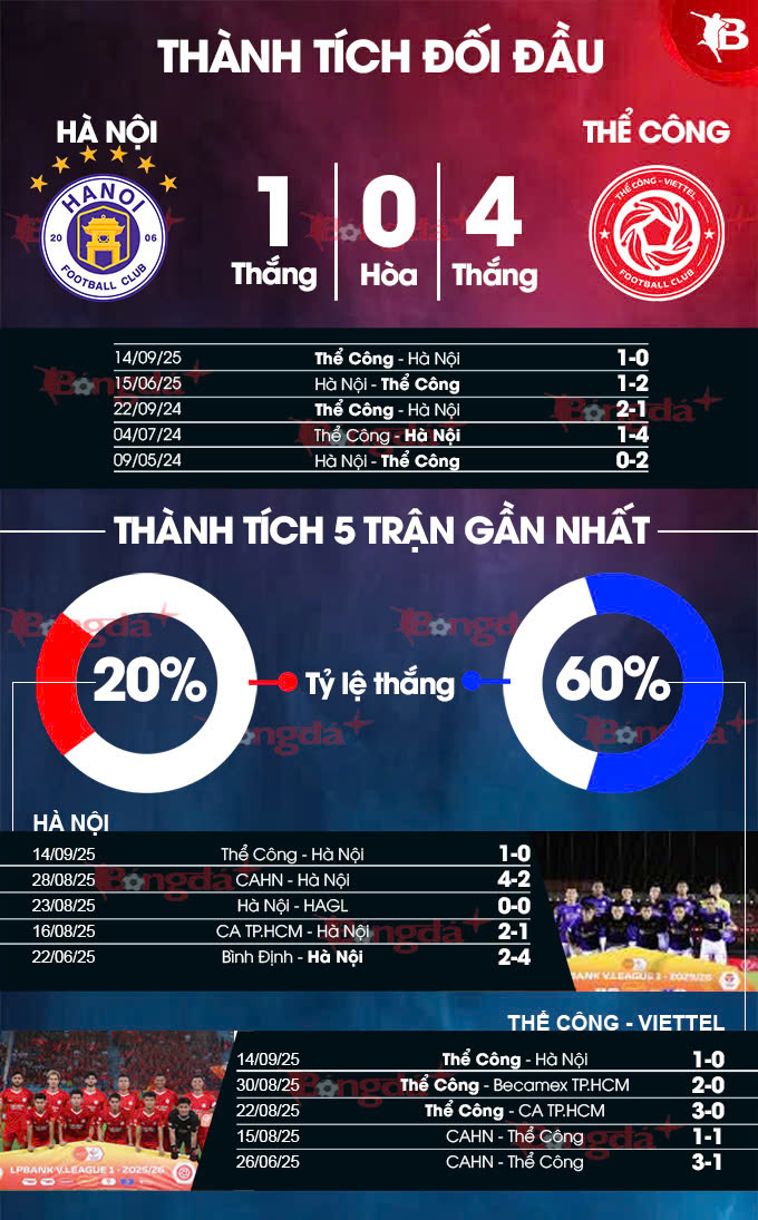 Hà Nội vs Thể Công Viettel