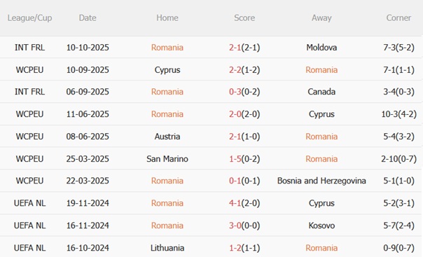 Phong độ gần đây của Romania