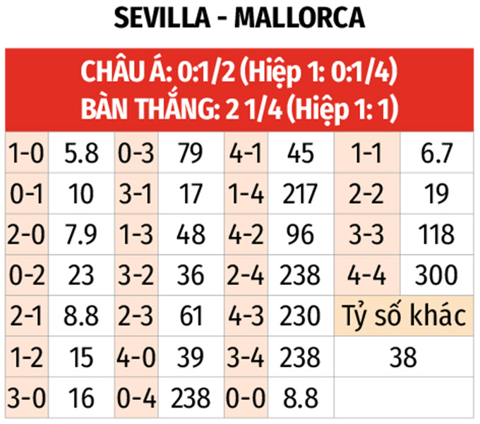 Tỷ số dự đoán Sevilla vs Mallorca