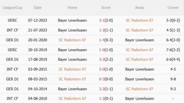 So sánh thành tích đối đầu giữa Paderborn và Leverkusen