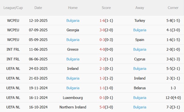 Phong độ gần đây của Bulgaria