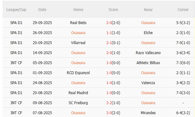 Thành tích thi đấu gần đây của Osasuna Biểu đồ thành tích Osasuna