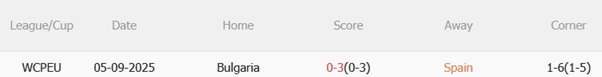 Thành tích đối đầu Tây Ban Nha vs Bulgaria