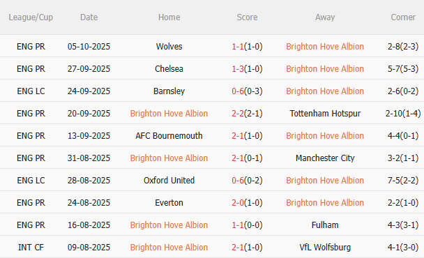 Nhận định Brighton vs Newcastle (21h00 ngày 1810) Khó lường 3 Thành tích gần đây của Brighton