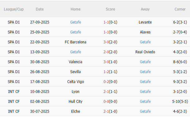 Thành tích thi đấu gần đây của Getafe Biểu đồ thành tích Getafe