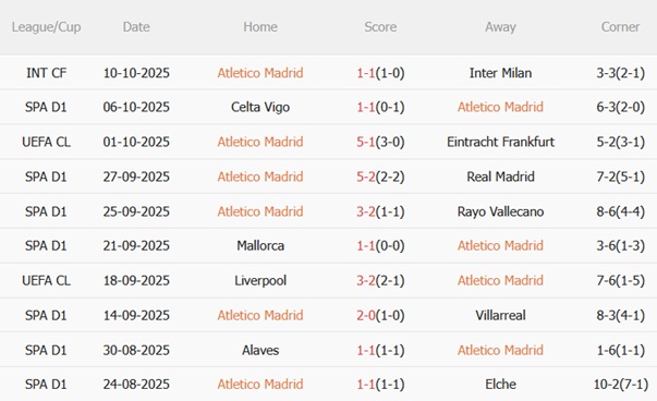 Nhận định Atletico Madrid vs Osasuna (02h00 ngày 1910) Metropolitano mở hội 4 Phong độ gần đây của Atletico Madrid