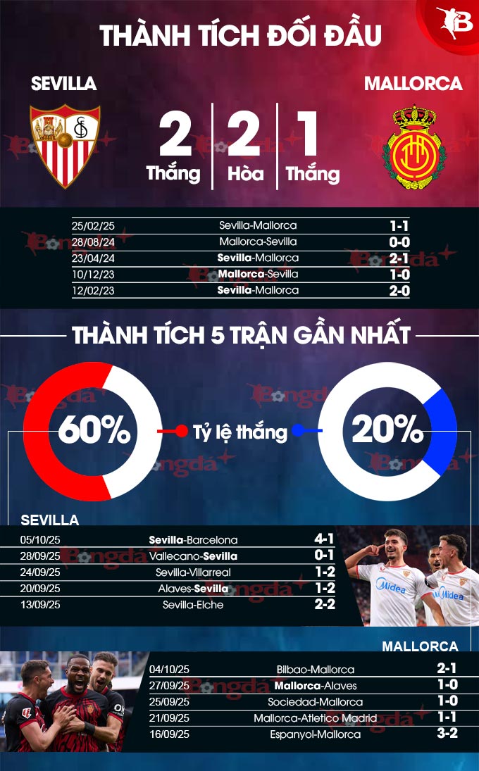 Thống kê đối đầu Sevilla vs Mallorca