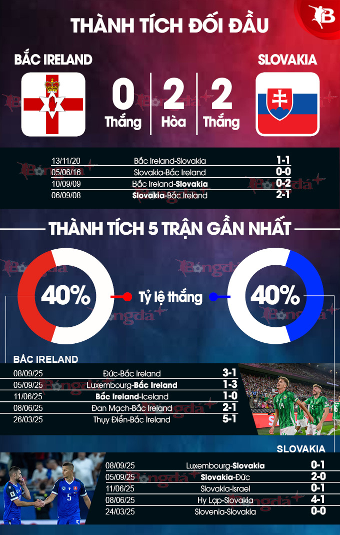Danh sách cầu thủ dự kiến của hai đội Thông tin lực lượng Bắc Ireland vs Slovakia