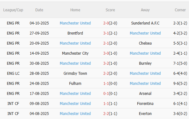 Thành tích gần đây của MU