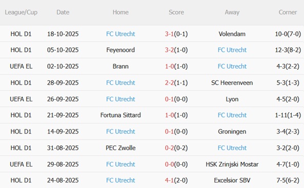 Phong độ gần đây của Utrecht