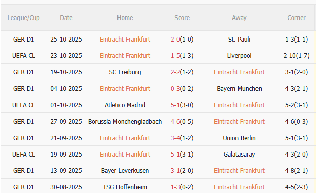 Phân tích phong độ gần đây Frankfurt