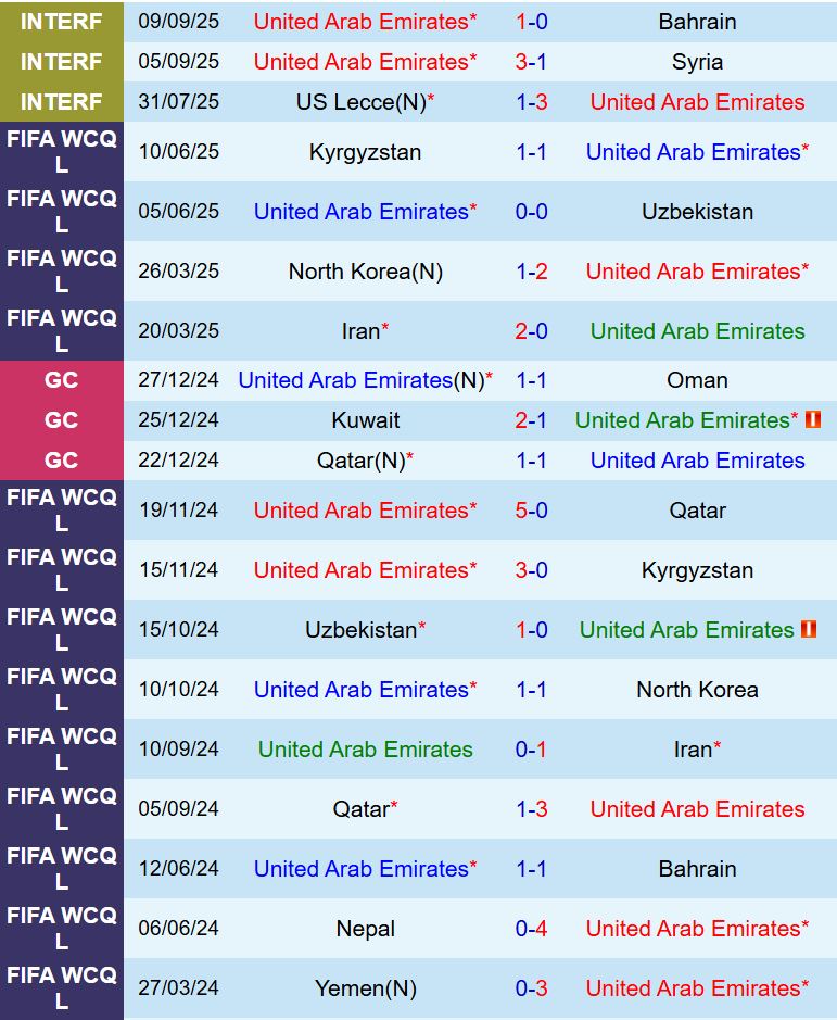 Phong độ gần đây của tuyển UAE