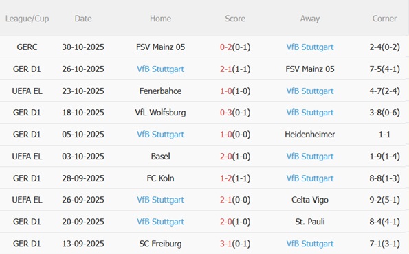 Phong độ gần đây của Stuttgart