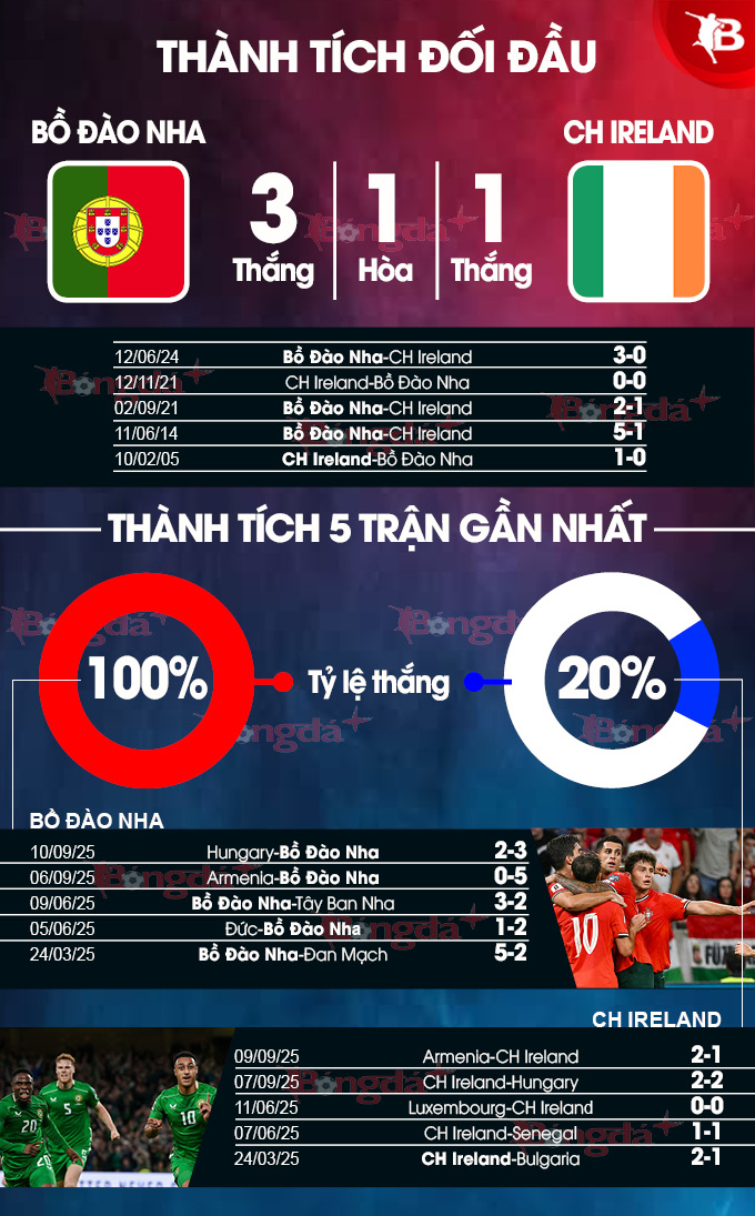 Đội hình dự kiến Bồ Đào Nha vs CH Ireland Thông tin lực lượng và đội hình dự kiến